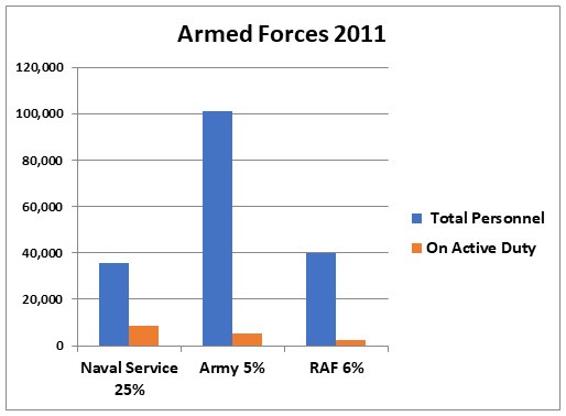 Armed Forces 2011